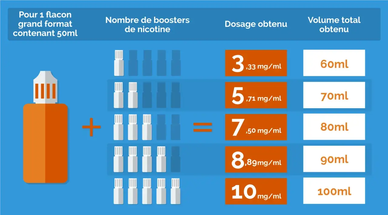 Tableau montrant comment 1 flacon de 50ml + boosters de nicotine donnent diff&eacute;rents dosages. Est-ce que 2 de nicotine c'est beaucoup ? 3.33mg/ml pour 60ml.