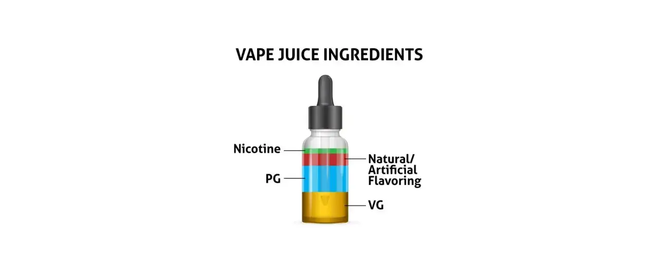 Composition d'un e-liquide : nicotine, arômes, propylène glycol (PG) et glycérine végétale (VG).