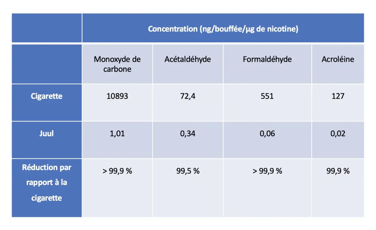 Tableau comparant les concentrations de monoxyde de carbone, acétaldéhyde, formaldéhyde et acroléine entre cigarette et Juul, illustrant le bienfait cigarette électronique par une réduction drastique.