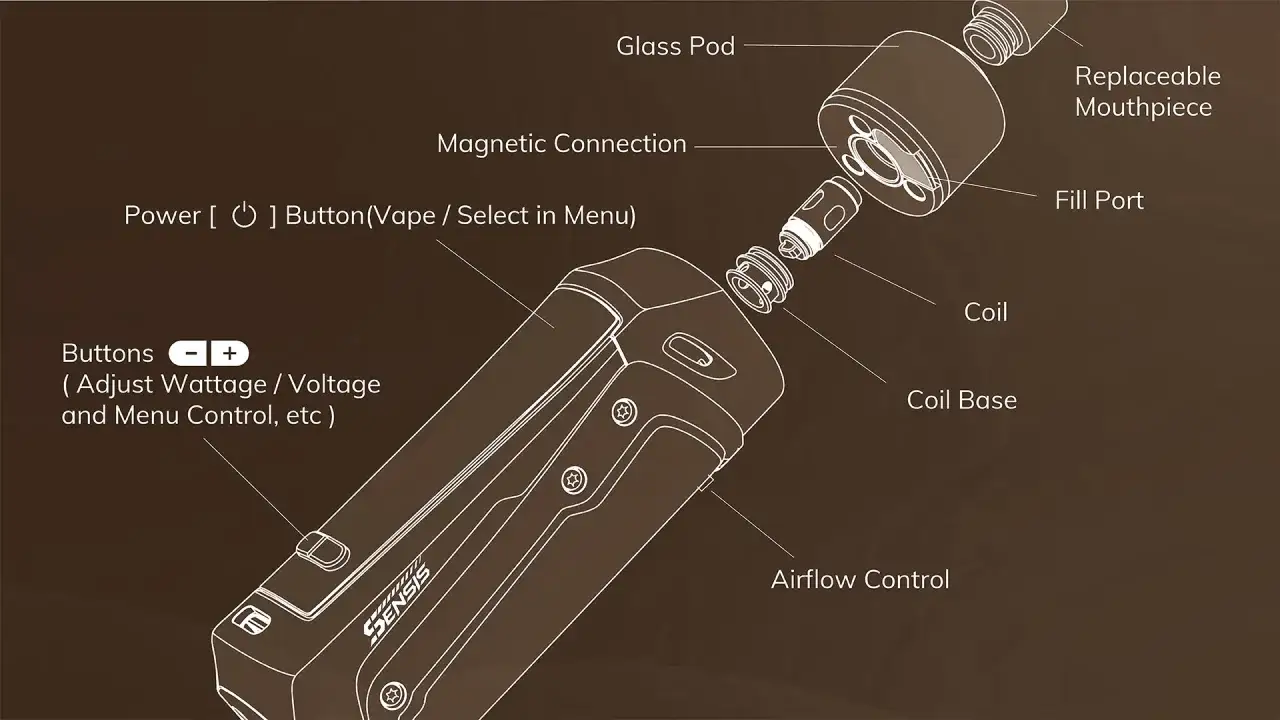 Schéma d'un atomiseur de cigarette électronique : pod en verre, connexion magnétique, résistance, base de résistance, embout remplaçable, port de remplissage, contrôle du flux d'air.