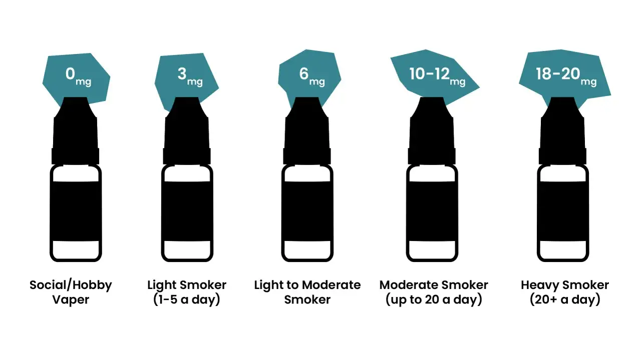 Des flacons de e-liquide indiquent les taux de nicotine. 0,9 mg de nicotine n'est pas beaucoup pour un vapoteur occasionnel.