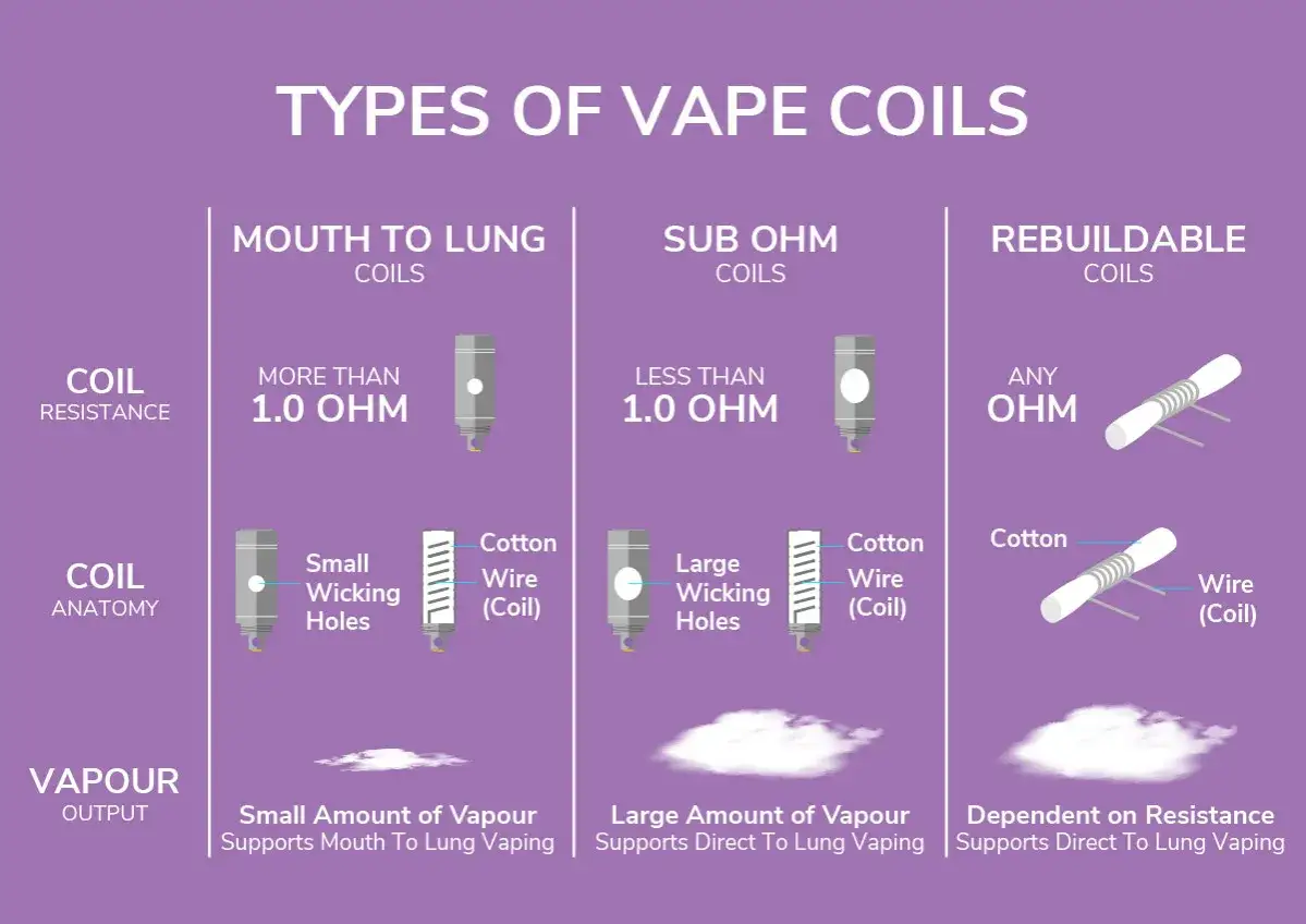 Comparaison des résistances de 0.8 et 1.2 ohm pour les résistances de cigarette électronique. Différents types de coils et leur production de vapeur.