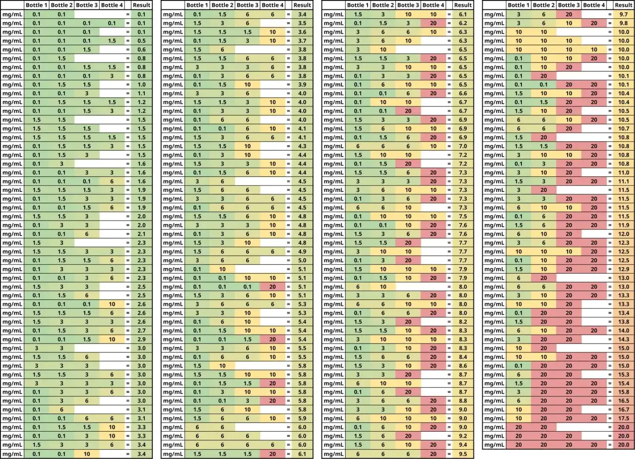 Tableau de résultats de tests de nicotine. Les valeurs varient, certaines atteignant 10 mg de nicotine en pourcentage.