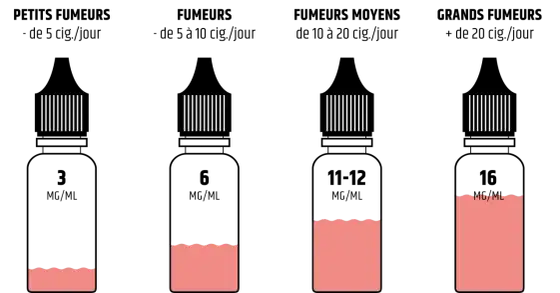 Cigarette électronique et cigarette - quelle équivalence de nicotine ?