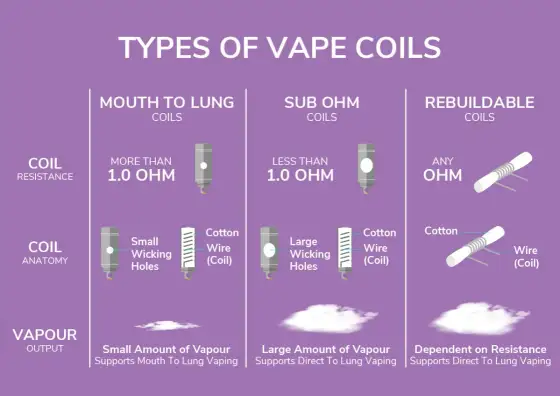 Quelle résistance choisir pour sa cigarette électronique ?