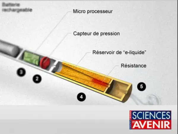 Schéma détaillé d'une cigarette électronique montrant comment fonctionne l'appareil : batterie, microprocesseur, réservoir d'e-liquide et résistance.
