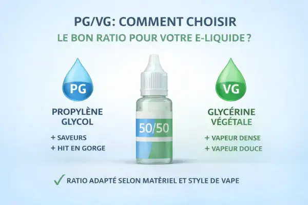 Flacon d'e-liquide 50/50, comparant le propylène glycol (PG) pour les saveurs et le hit, à la glycérine végétale (VG) pour la vapeur. Le bon ratio, qu'il soit 80/20 ou 50/50, dépend de votre matériel.