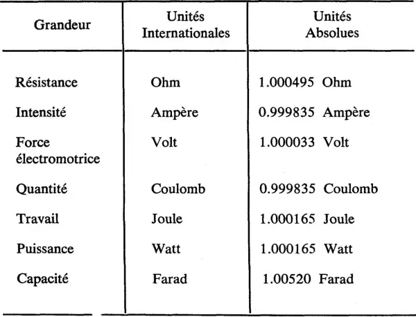 Tableau comparant grandeurs électriques et leurs unités. La puissance est en Watt, la résistance en Ohm.