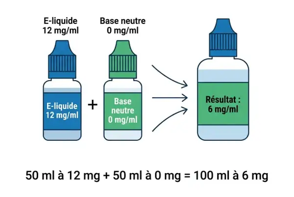 Mélange d'e-liquide 12 mg/ml et de base neutre 0 mg/ml pour obtenir un résultat à 6 mg/ml. Évite l'e-liquide trop fort en nicotine.