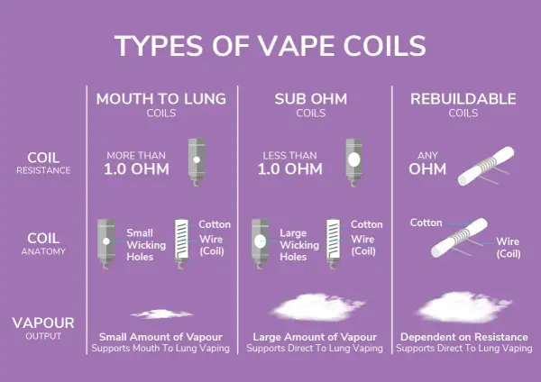 Comparaison des types de résistances de coils pour cigarette électronique : Mouth to Lung (>1.0 ohm), Sub Ohm (<1.0 ohm) et Rebuildable (toute valeur de résistance).