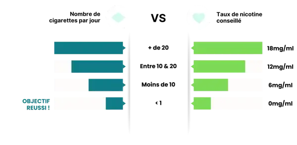 Graphique comparant le nombre de cigarettes par jour au taux de nicotine conseillé pour une cigarette électronique, avec des recommandations allant jusqu'à 18mg/ml pour les gros fumeurs.
