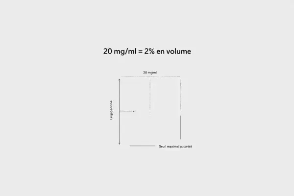 Graphique montrant que 20 mg/ml équivaut à 2% en volume. Est-ce que 2 de nicotine c'est beaucoup ? Le seuil maximal autorisé est indiqué.