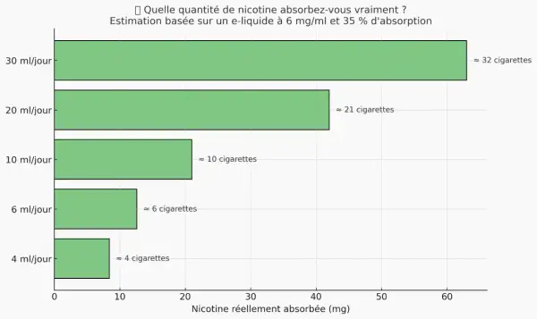 Graphique montrant l'effet nicotine cigarette électronique : plus de ml consommés, plus de mg de nicotine absorbés, équivalant à un nombre croissant de cigarettes.