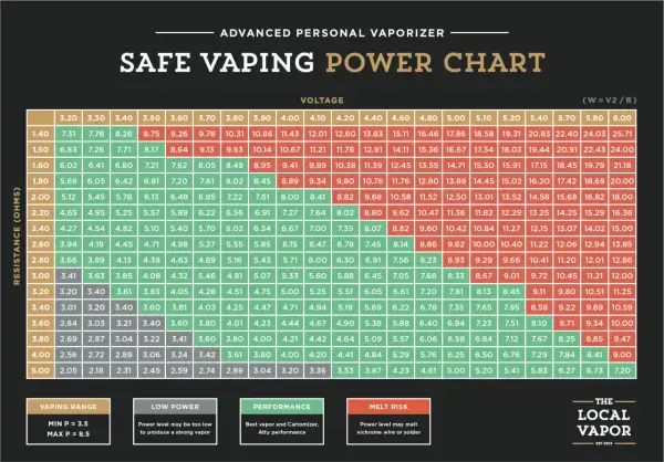 Tableau de puissance de vapotage sûr avec des valeurs de résistance et de tension.