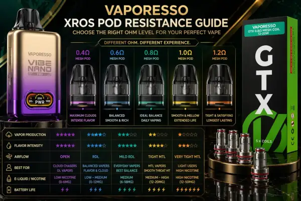 Guide Vaporesso Xros : la différence résistance 0.8 et 1.2 offre une expérience de vape équilibrée pour le quotidien ou une vape serrée et satisfaisante.